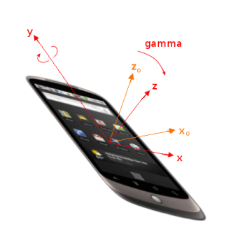 Gamma rotation about Y