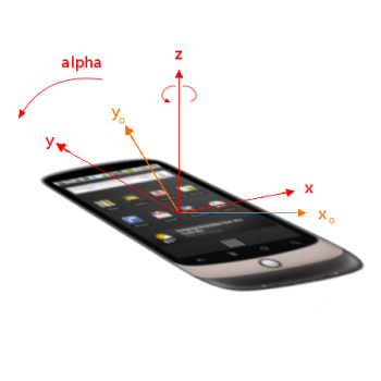 Alpha rotation about Z 